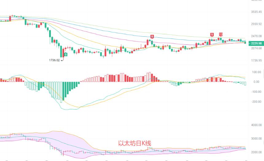 币圈院士：4.30以太坊震荡走弱，EMA60 均线失守！MACD 空头动能释放，反弹即是做空机会！最新行情分析及操作建议