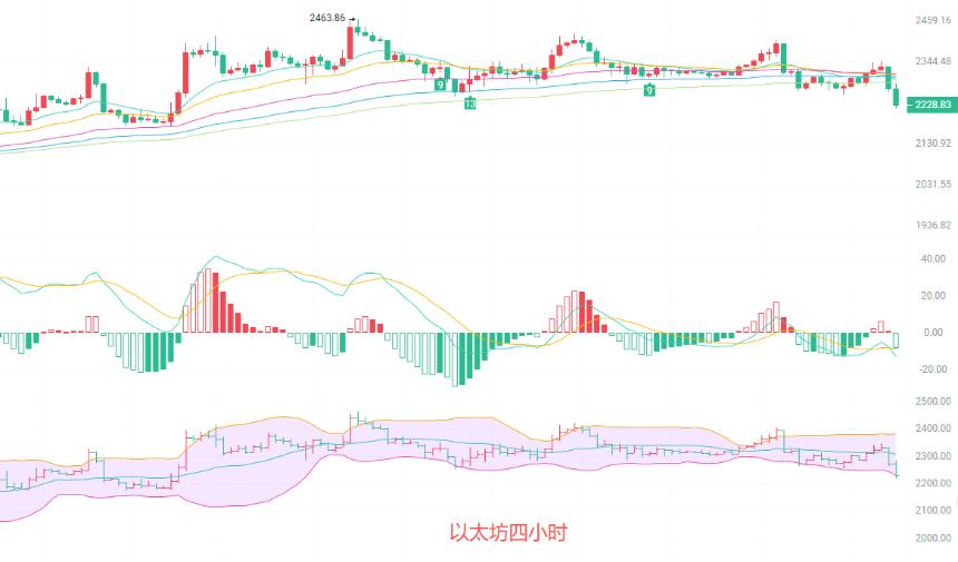 币圈院士：4.30以太坊震荡走弱，EMA60 均线失守！MACD 空头动能释放，反弹即是做空机会！最新行情分析及操作建议