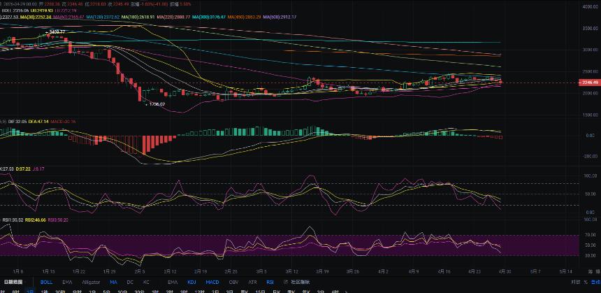 4.30张历辉:以太坊多头再次面临日线关键支撑考验？5月或迎来至暗时刻！今日比特币（BTC）以太坊（ETH）该如何布局！