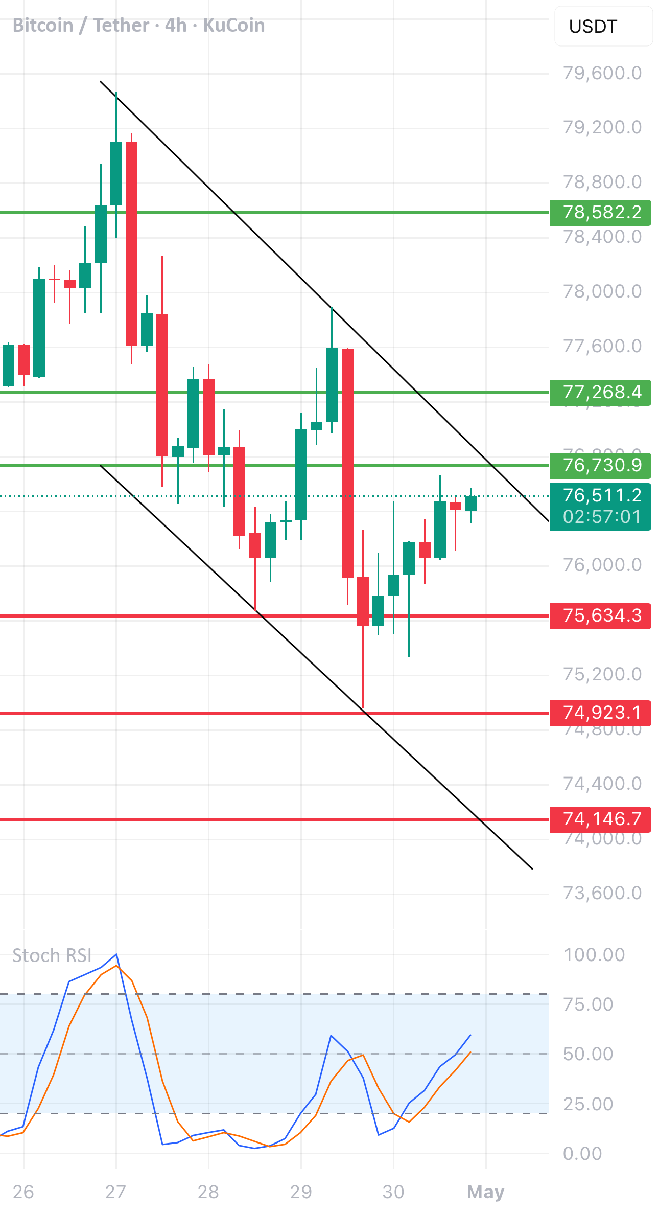 BTC/USDT 4小时图