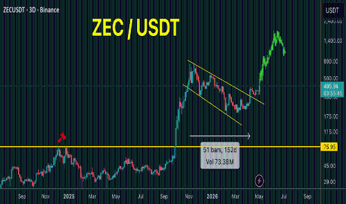<span class='keyword'>ZEC</span>突破5个月积累!