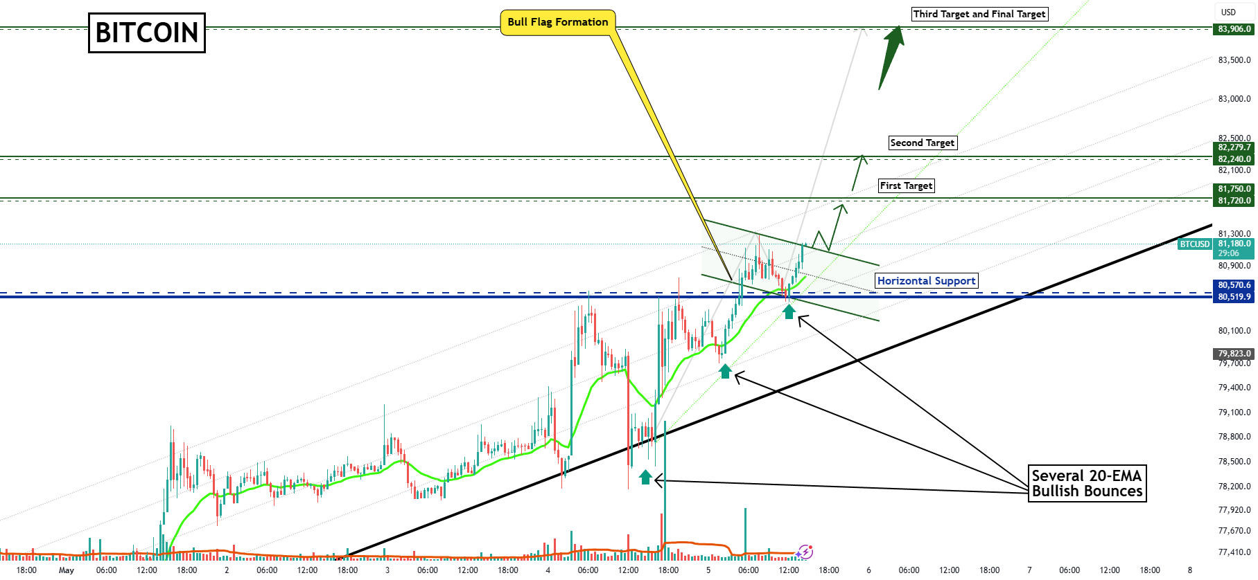 BTCUSD:牛旗形态突破即将到来!