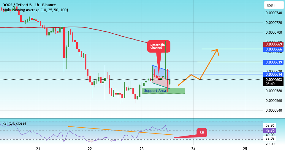 #DOGS/USDT 当前呈现强势看涨行情