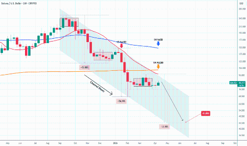 SOLANA -50% crash from here possible.