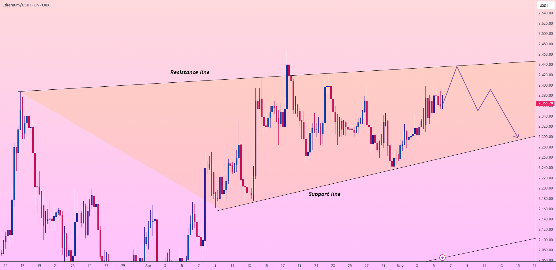 ETH/USDT:拒绝 2,440 美元指向 6% 同花率