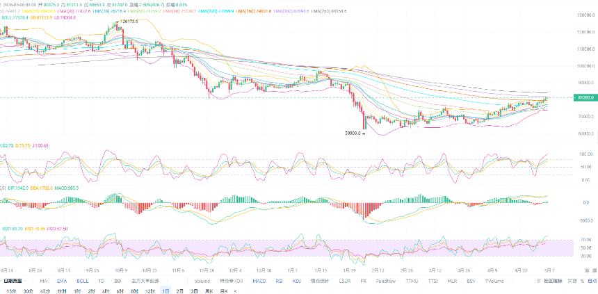 币圈红姐5.6：比特币收复80000继续冲击日图EMA200成功大涨?今日比特币（BTC）最新行情分析与操作建议！