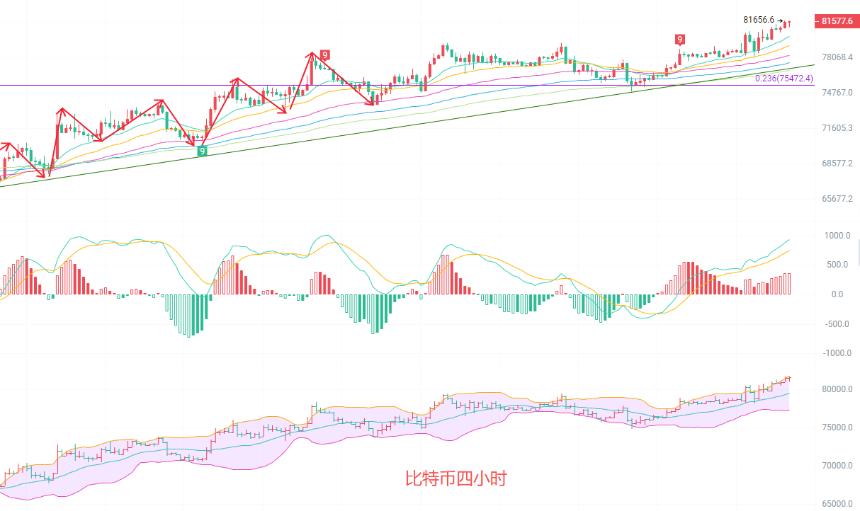 币圈院士：5.6比特币日线多头趋势未变，4小时超买需警惕，81530上方怎么操作？最新行情分析及操作建议