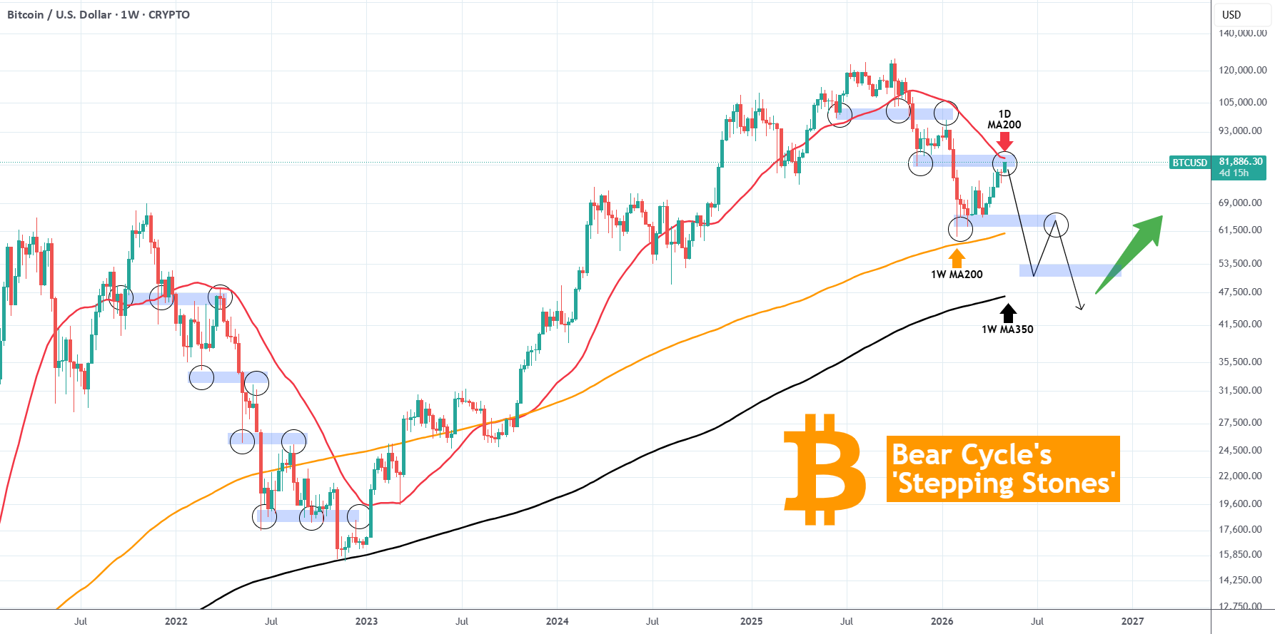 BITCOIN的熊周期踏脚石。建立或中断点。
