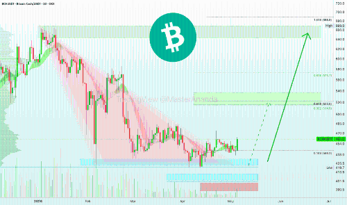 比特币现金(<span class='keyword'>BCH</span>)·积极,没有变化——杠杆与现货
