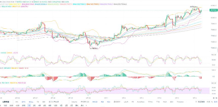 币圈红姐5.6：比特币收复80000继续冲击日图EMA200成功大涨?今日比特币（BTC）最新行情分析与操作建议！