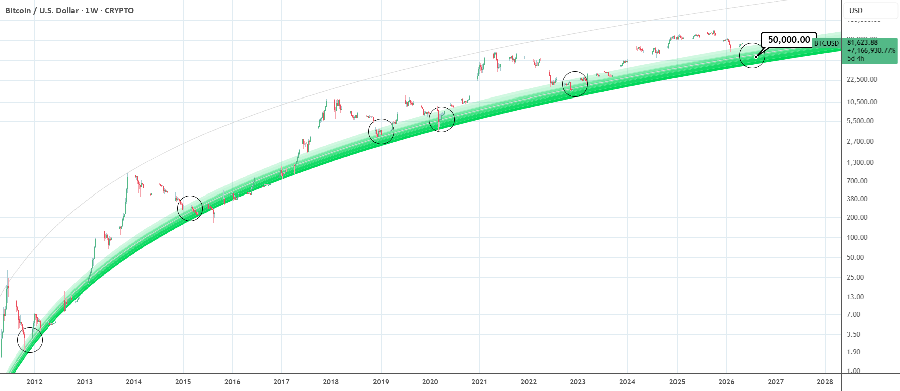 BTCUSD:熊市周期触底。