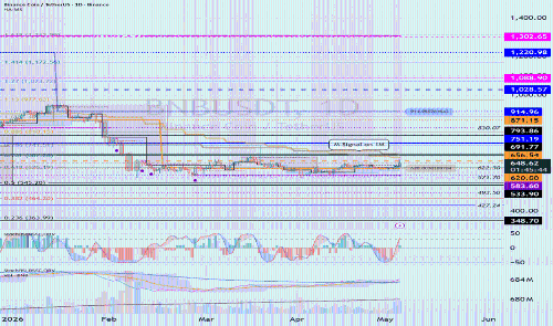 支持区域：620.0 ~ 656.54 