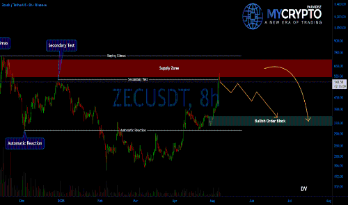 ZECUSDT 拒绝主要供应区暗示看跌持续