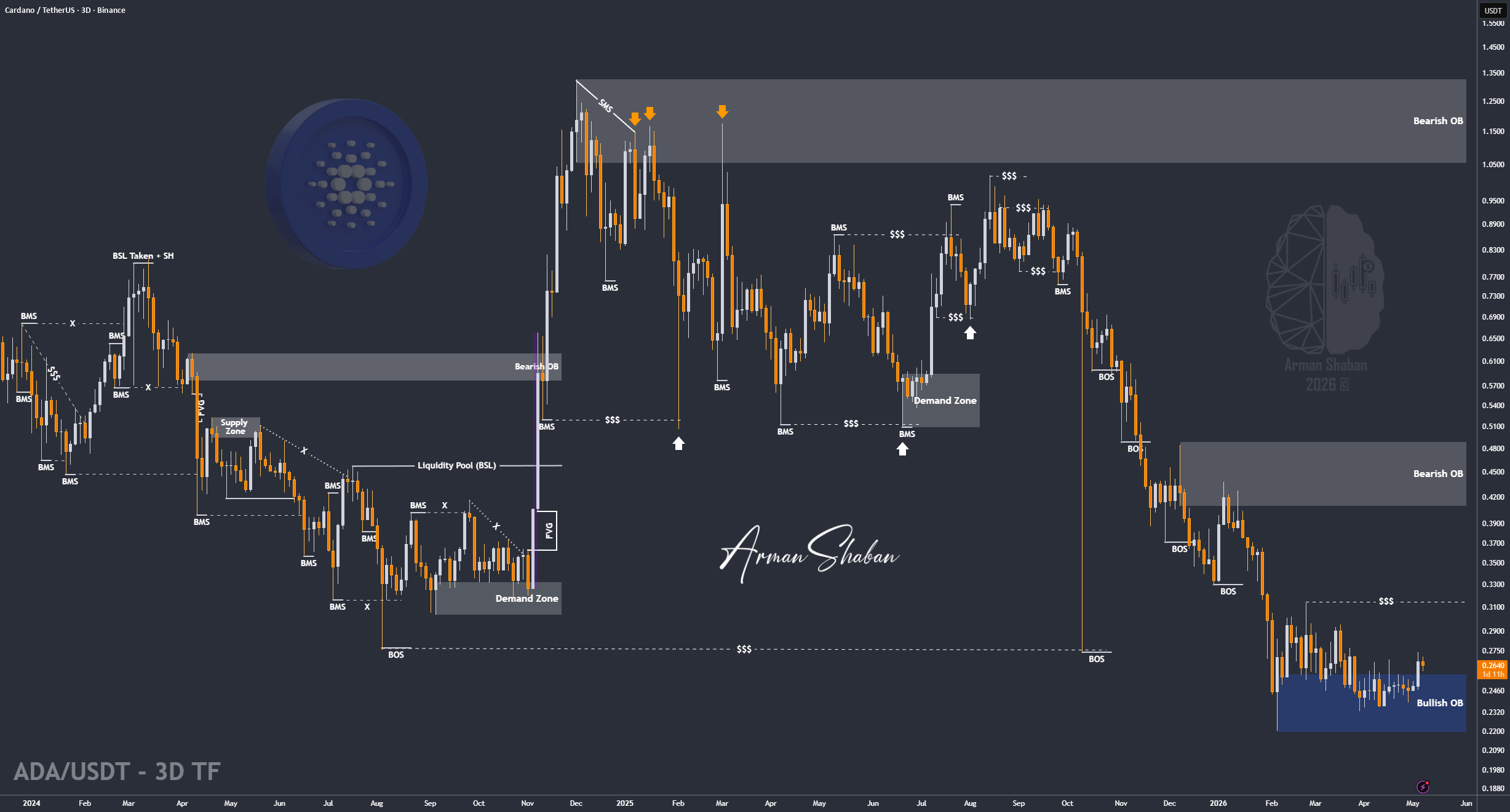 ADA/USDT |卡尔达诺保持强势——看涨扩张正在加载?
