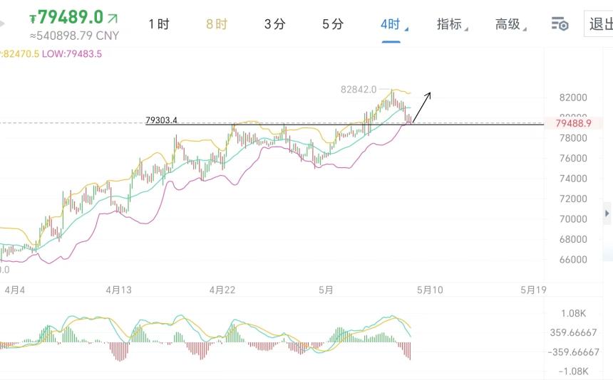 周五，大饼回踩就是筑底蓄力，为了更好的冲高突破