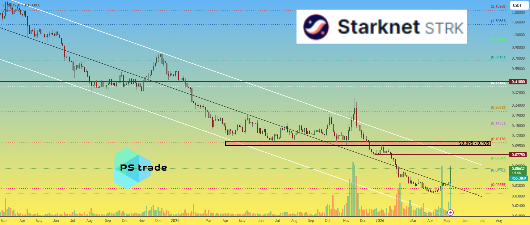 Starknet STRK价格分析