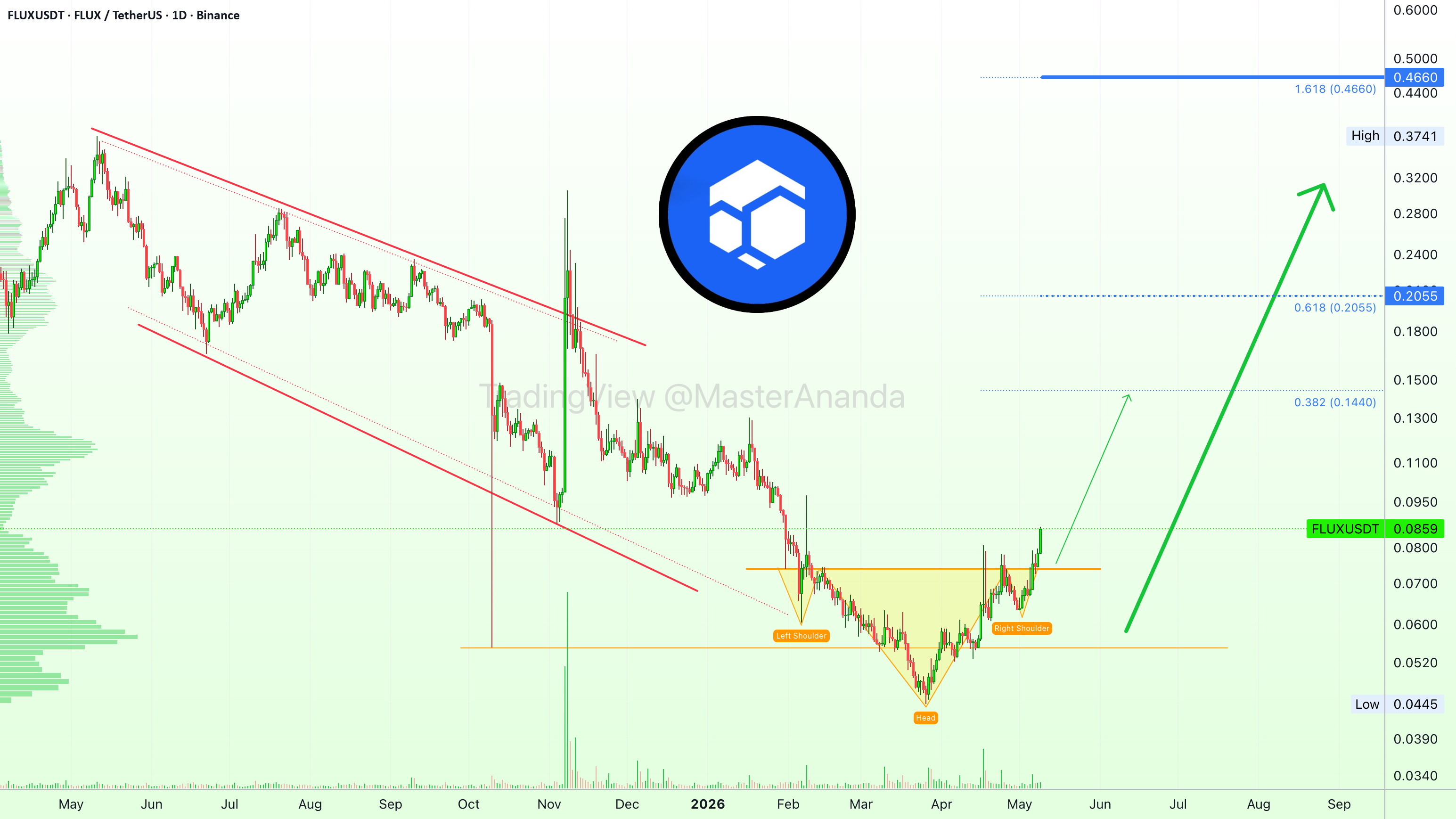 Flux 为价格突然上涨做好准备,这是一个市场范围的事件