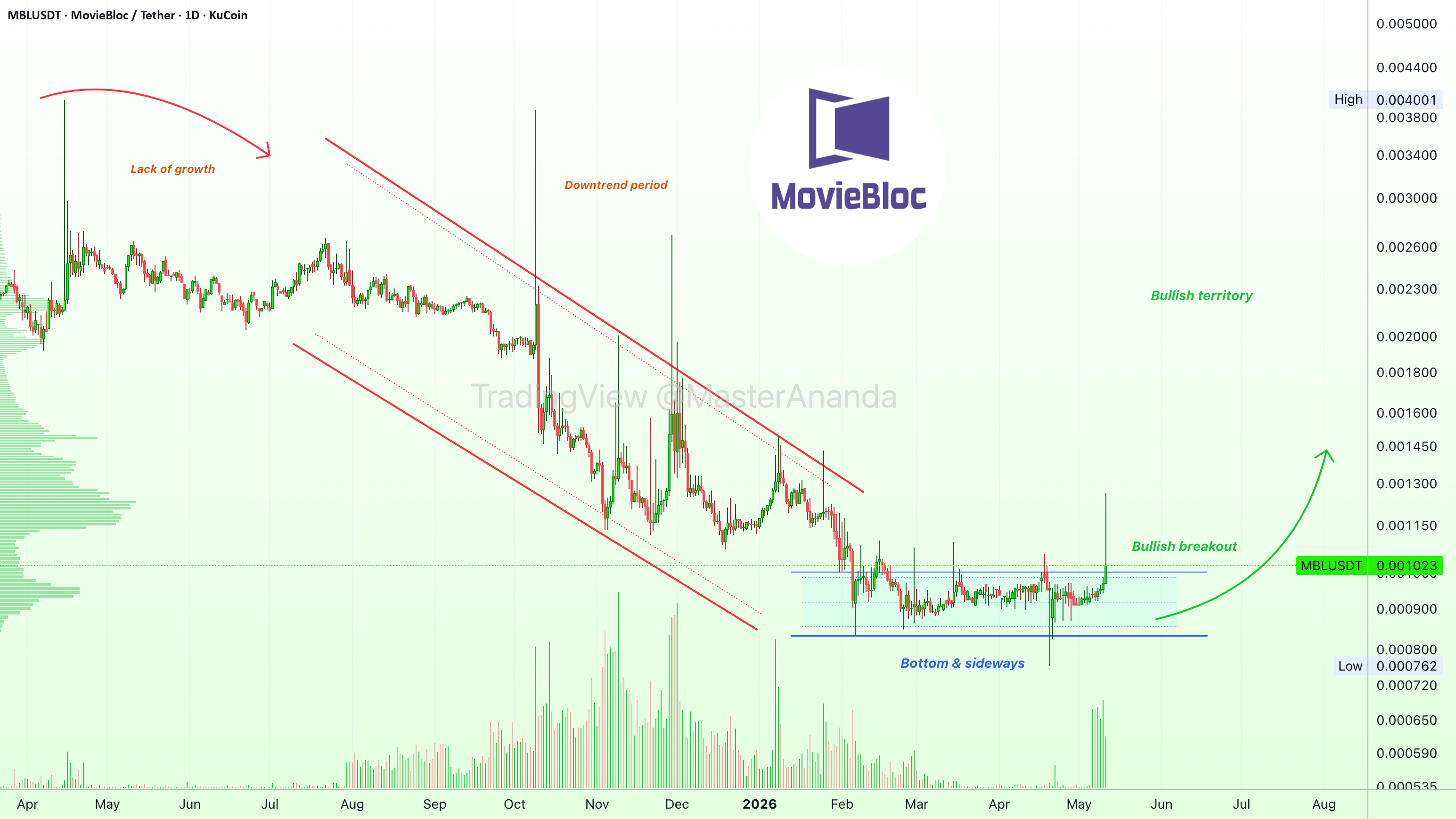 MovieBloc (MBL):山寨币市场看涨反转模式