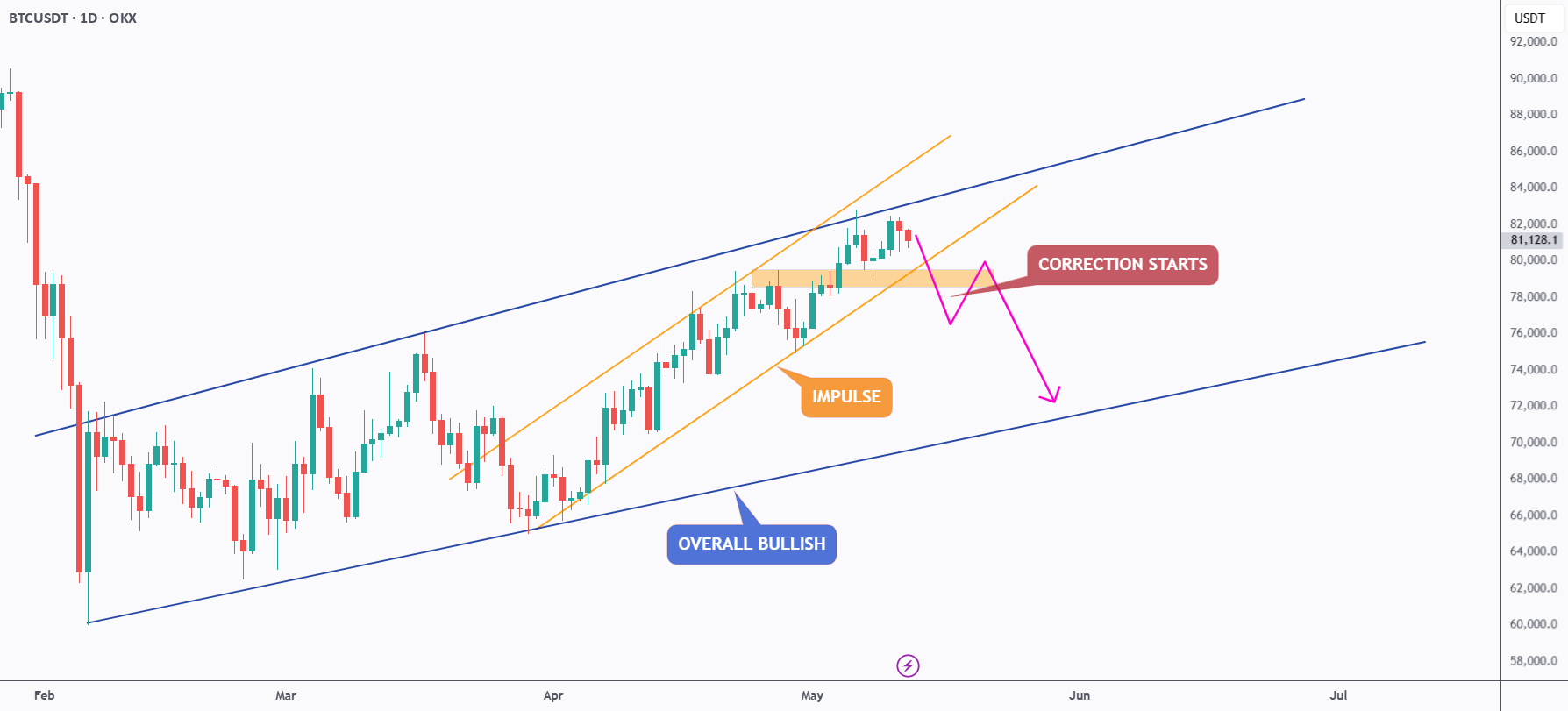 BTC – 看涨趋势仍然完好?