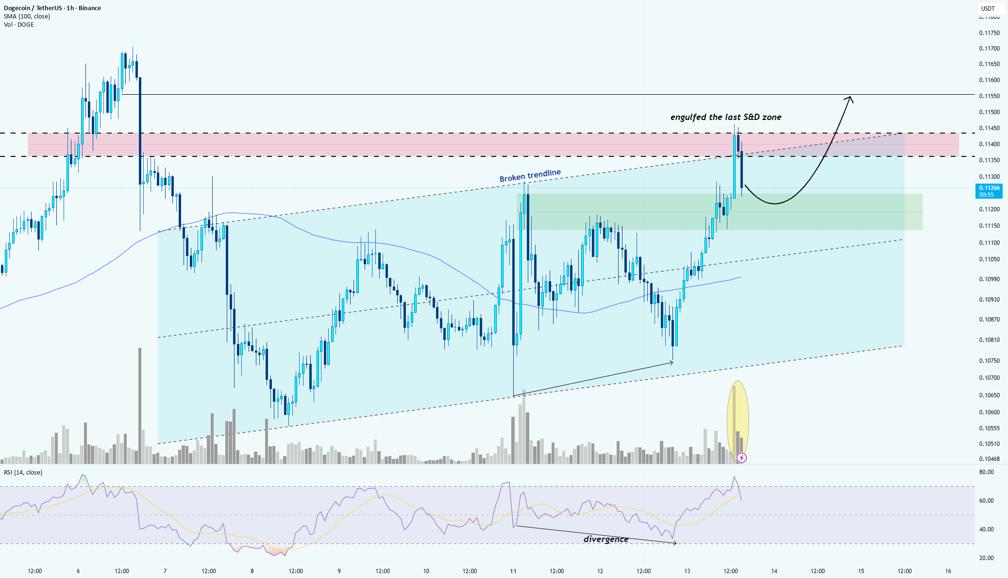 DOGE/USDT:看涨势头和 S&D 翻转