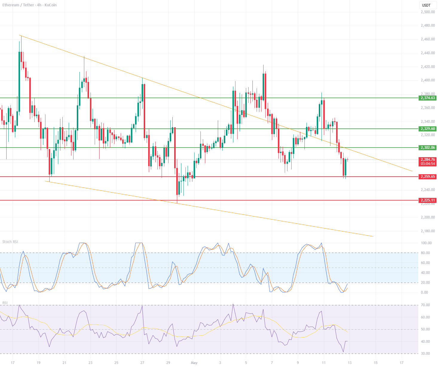 ETH/USDT 4小时图短期