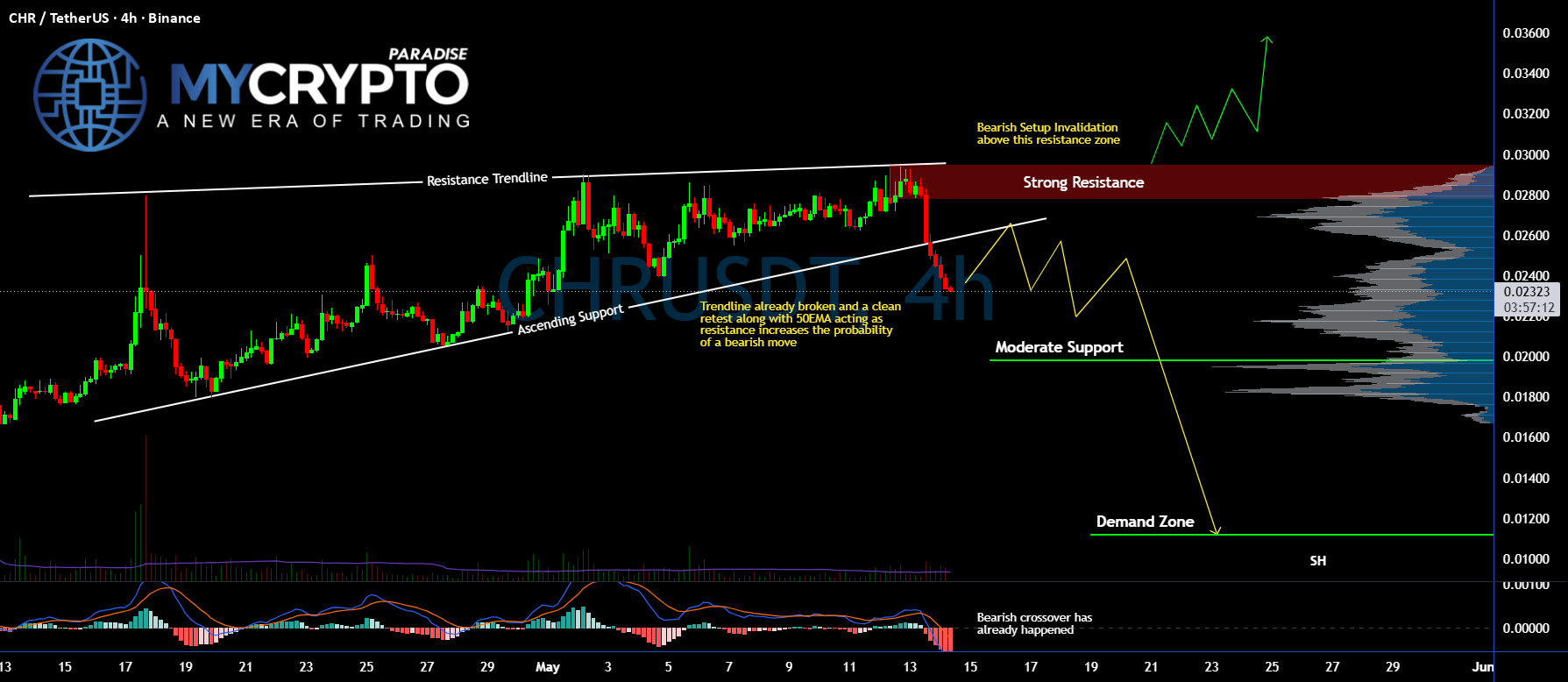 #CHR Ready For a Major Correction | Don't Get Trapped Here