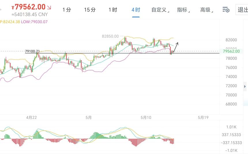 5.14周四 比特币回踩蓄力，多头蓄势待发