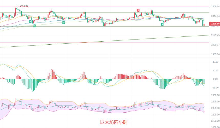 币圈院士：5.14以太坊2253弱势震荡不改结构，关键支撑不破反弹行情随时启动！最新行情分析及操作建议