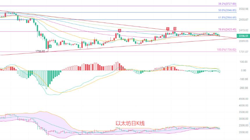 币圈院士：5.14以太坊2253弱势震荡不改结构，关键支撑不破反弹行情随时启动！最新行情分析及操作建议