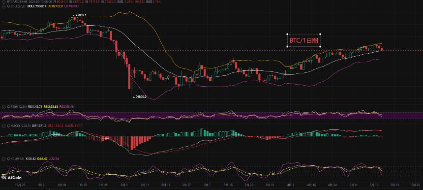 币先生：5.14比特币BTC今日最新走势解析预测分析.内附操作策略