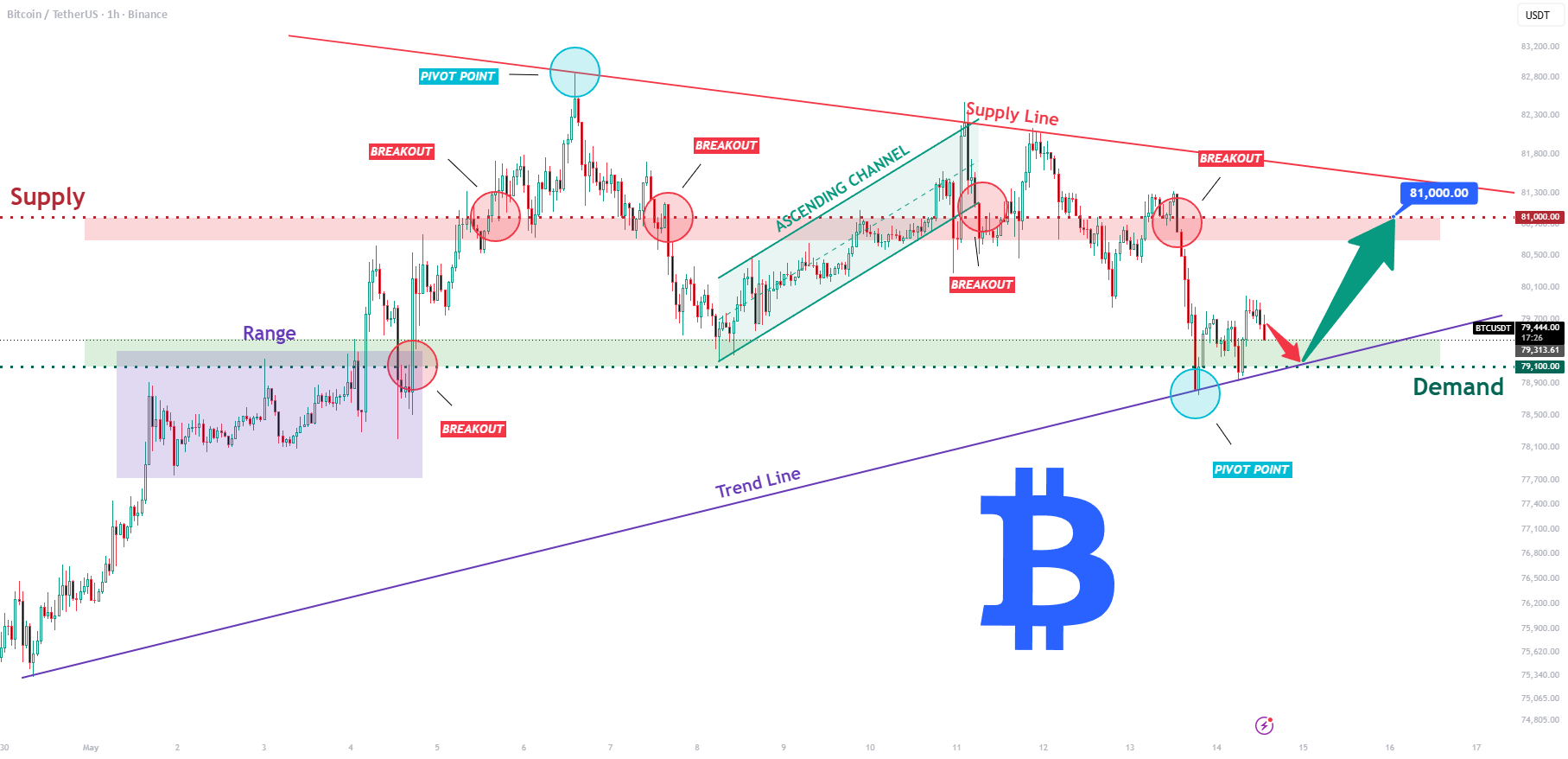 BTCUSDT 多头:需求反弹可能导致 81,000
