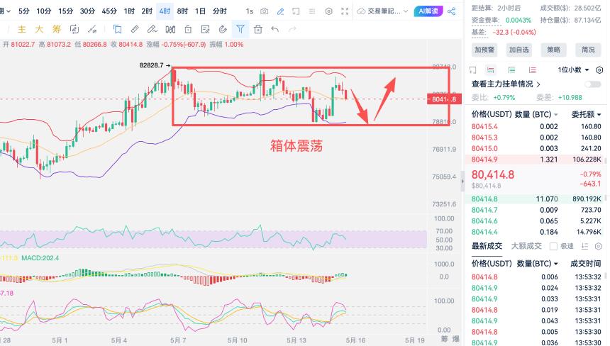 5.15周五 区间震荡蓄势，多头整装待发