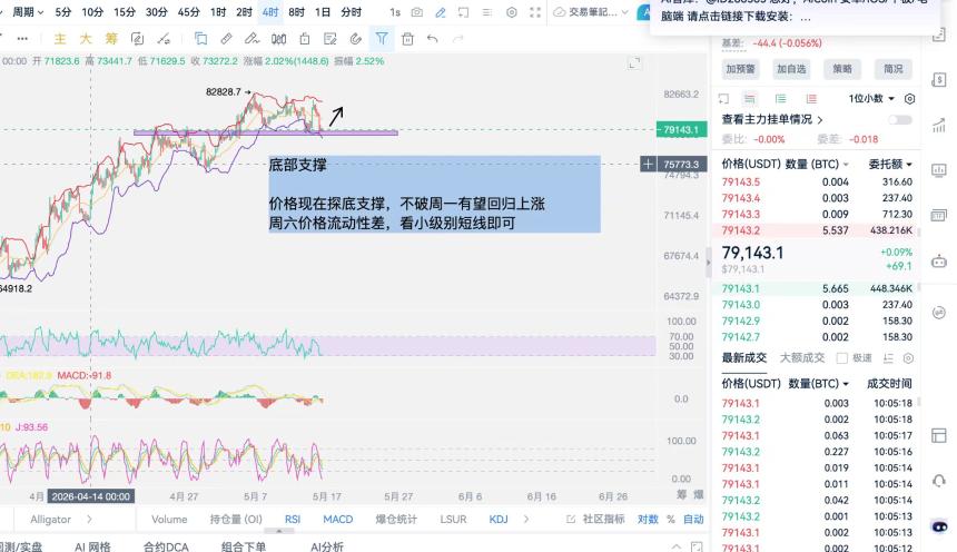 周六， 比特币昨日回撤筑底，下周行情是否回迎来新的高度