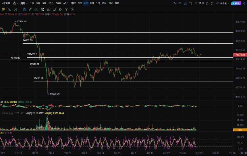 周彦灵：5.17比特币BTC 以太ETH今日最新走势预测分析及操作策略