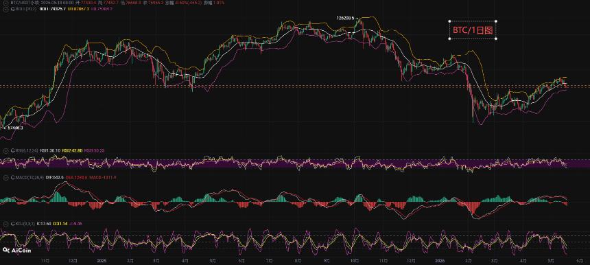 币先生：5.18比特币BTC今日最新走势解析预测分析.内附操作策略