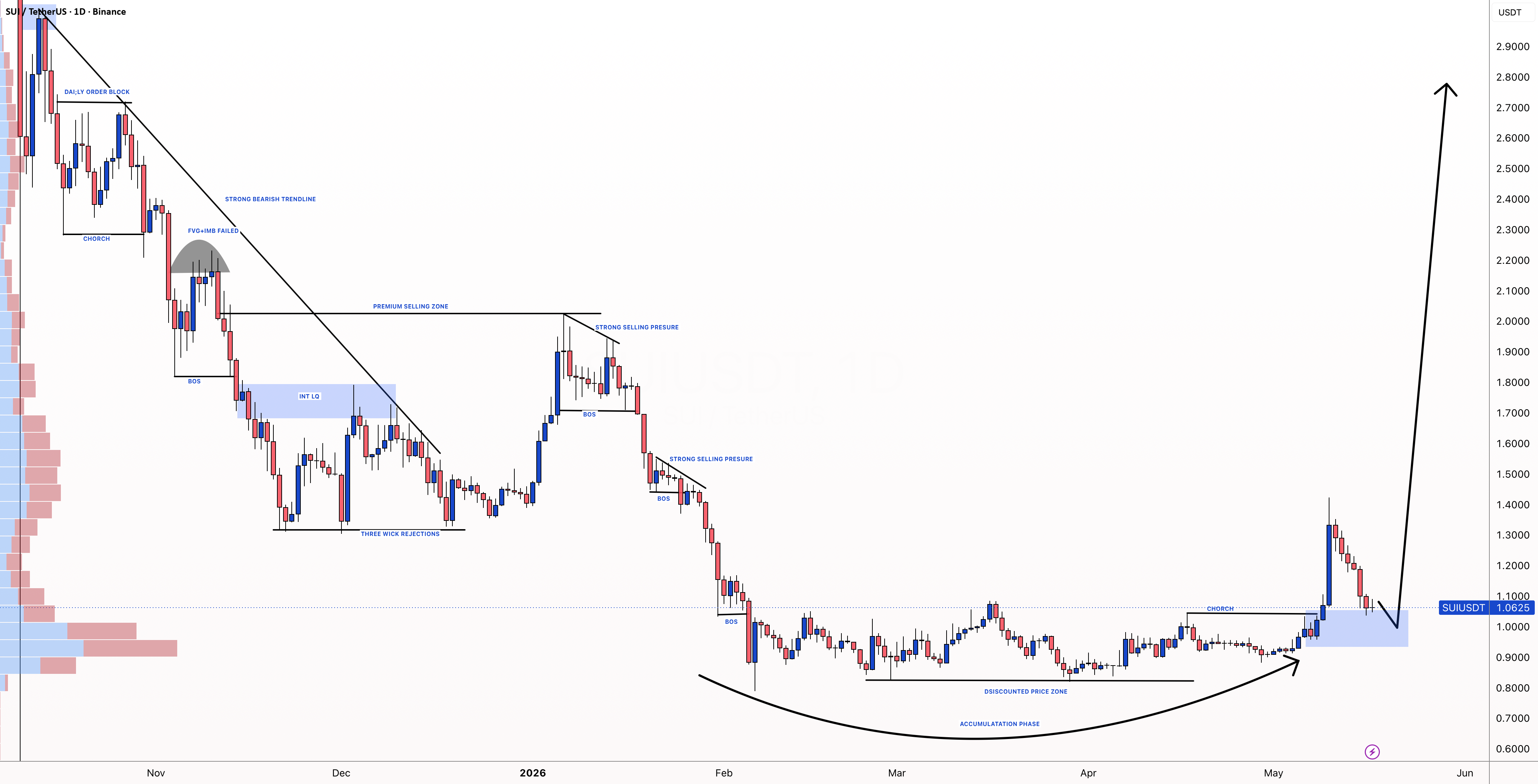 SUIUSDT:SUI 即将迎来大动作,做好准备!