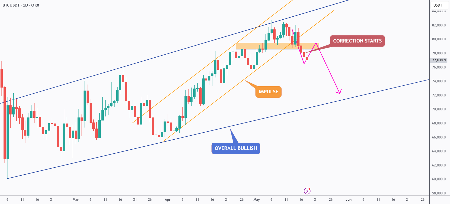BTC – 修正阶段已启动?