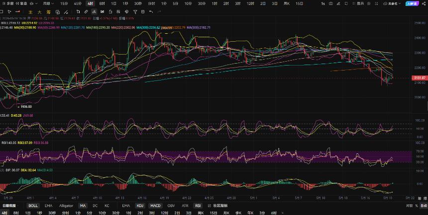 5.19张历辉:以太坊4小时收口金叉反弹无力或继续下行！今日比特币（BTC）以太坊（ETH）该如何布局！