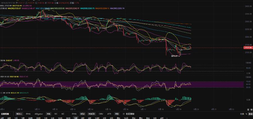 5.19张历辉:以太坊4小时收口金叉反弹无力或继续下行！今日比特币（BTC）以太坊（ETH）该如何布局！