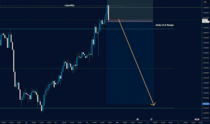 AUDUSD I 每日 CLS 范围 I 操纵 I 空头