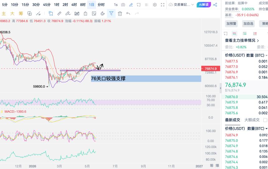 5.19周二 比特币76000强支撑确认，盘面进入震荡周期
