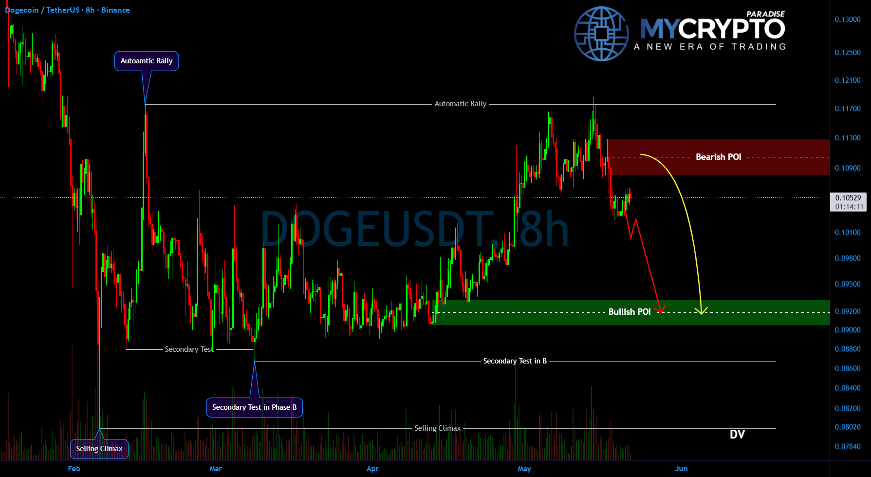 #DOGEUSDT 流动性走高后面临看跌 POI