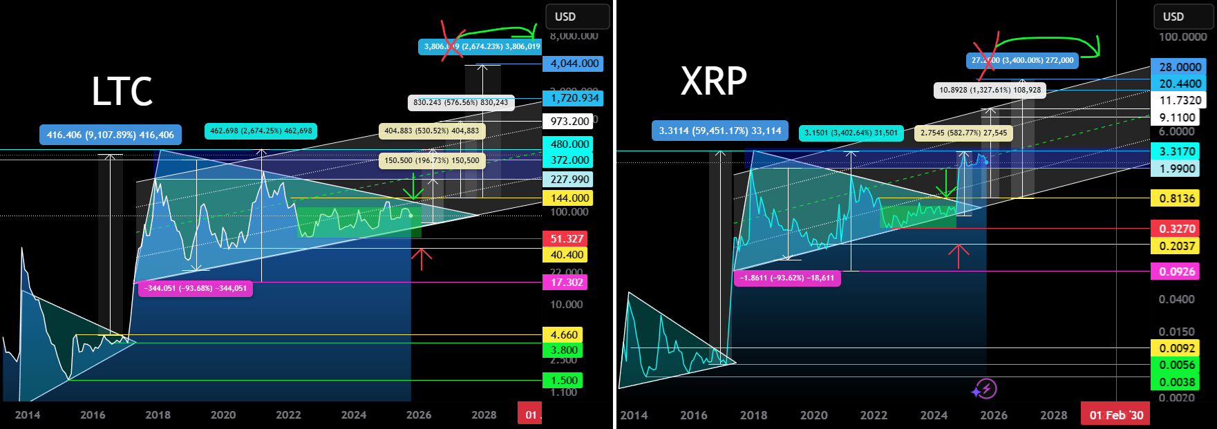 LTC 和 XRP 分形。主要趋势。三角形2025年10月18日