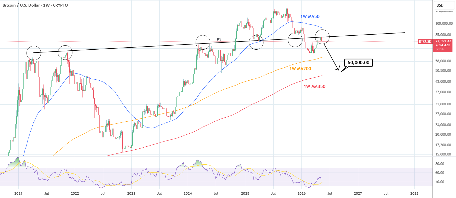 BTCUSD: The most overlooked trendline. Pay attention.