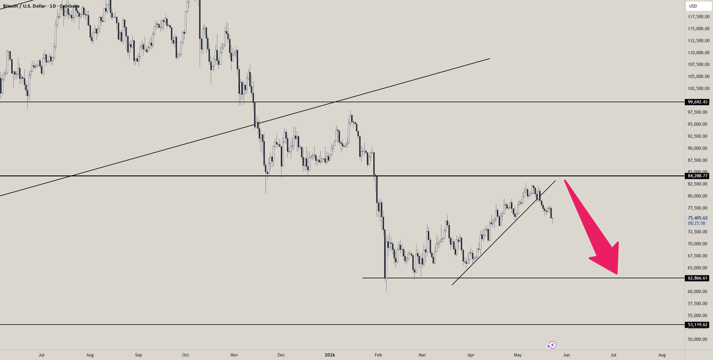 BTCUSD:下行势头持续