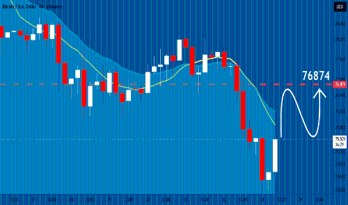 BTCUSD：看涨有望延续！原因如下： 