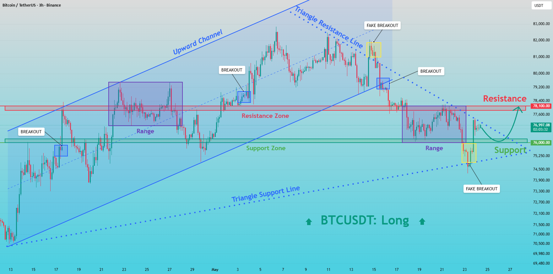 BTCUSDT:关键支撑位的价格反应可能引发上行走势