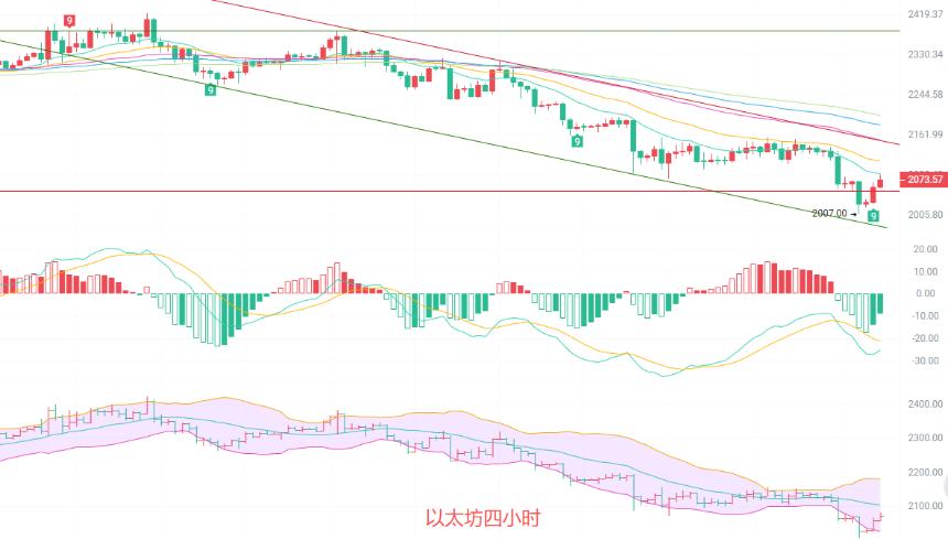 币圈院士：5.24以太坊日线布林带开口向下，下轨支撑已被反复击穿？最新行情分析及操作建议