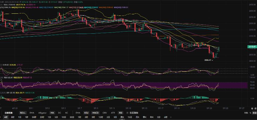 5.24张历辉:以太坊2000坚守成功抄底等待日线中轨破位大涨?今日比特币（BTC）以太坊（ETH）该如何布局！