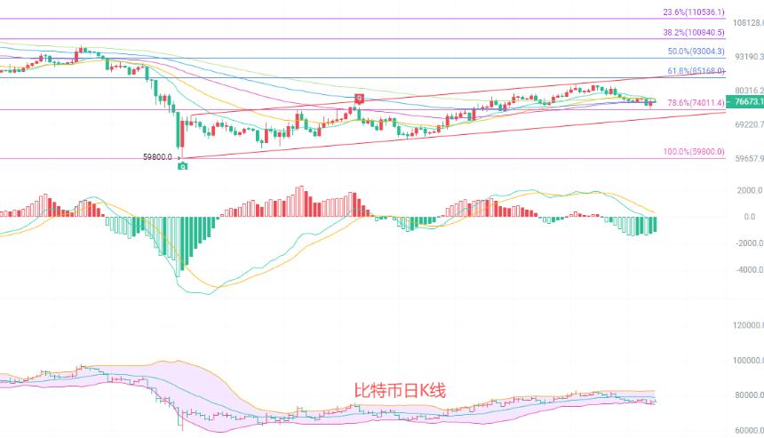 币圈院士：5.25比特币日线级别趋势承压，四小时短线修复！最新行情分析及操作建议
